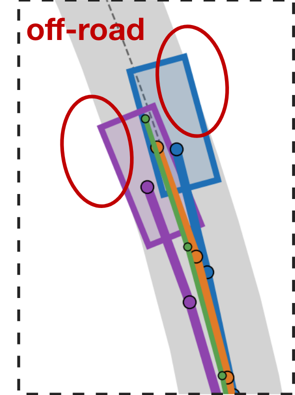 Zoomed trajectory comparison with an off-road label placed beside the two circled baseline violations.